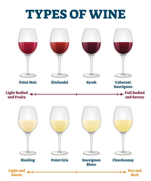 different types of wines, full-bodied, light-bodied, wine scale